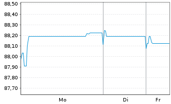 Chart NN Group N.V. EO-Medium-Term Nts 2021(21/31) - 1 Woche