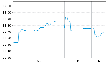 Chart Talanx AG FLR-Nachr.-MTN. v.21(32/42) - 1 Woche