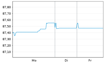 Chart NIBC Bank N.V. EO-M.-T. Mortg.Cov.Bds 21(30) - 1 Woche