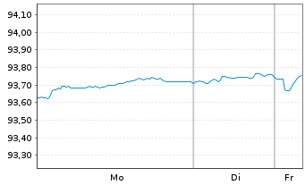 Chart Sandvik AB EO-Med.-Term Nts 2021(21/28) - 1 Week