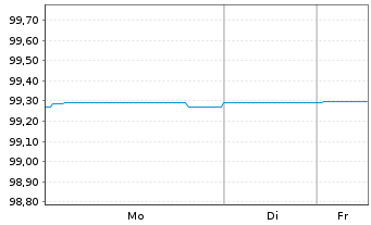 Chart Landsbankinn hf. EO-Medium-Term Notes 2021(26) - 1 Woche