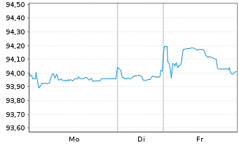 Chart RWE AG Medium Term Notes v.21(28/28) - 1 Woche