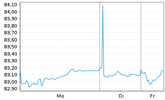 Chart RWE AG Medium Term Notes v.21(33/33) - 1 Woche