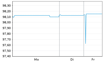 Chart Danske Mortgage Bank PLC EO-Mortg.Cd MTN 2021(26) - 1 Woche