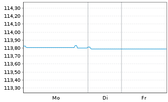 Chart Nova Ljubljanska Banka d.d. EO-FLR Nts.2022(27/32) - 1 Woche