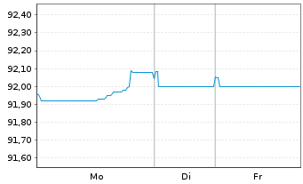 Chart ING Groep N.V. EO-FLR Med.-T. Nts 2021(29/30) - 1 Woche