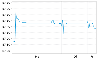 Chart Kerry Group Financial Services EO-Nts. 2021(22/31) - 1 Woche