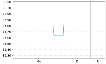 Chart UGI International LLC EO-Notes 2021(21/29) Reg.S - 1 Week