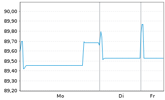 Chart LANXESS AG Medium-Term Nts 2021(21/29) - 1 Woche