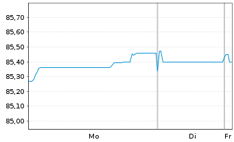 Chart Co&ouml;peratieve Rabobank U.A. -T.Cov.Bs 2021(31) - 1 Week