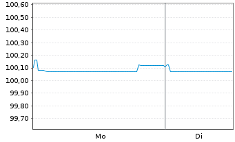 Chart WP/AP Telecom Holdings IV B.V. 2021(21/29)Reg.S - 1 Week