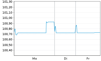 Chart TMNL Group Holding B.V. EO-Nt 2021(21/30) Reg.S - 1 Woche