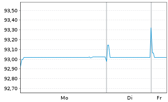 Chart UNIQA Insurance Group AG EO-FLR Bonds 2021(31/41) - 1 Woche