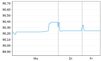Chart Lettland, Republik EO-Medium-Term Notes 2021(30) - 1 Woche