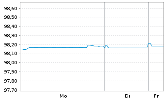 Chart Westpac Sec. NZ Ltd. (Ldn Br.) EO-MTN. 2021(26) - 1 Week
