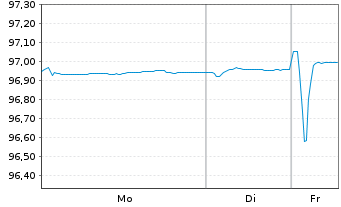 Chart Aroundtown SA EO-Med.-Term Notes 2021(21/27) - 1 Woche