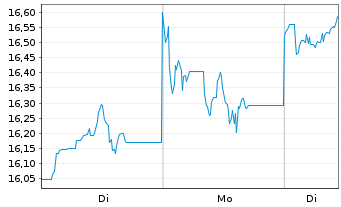 Chart WisdomTree Multi Ass.Iss.PLC Bat.Met.Idx - 1 Week