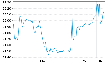 Chart WisdomTree Multi Ass.Iss.PLC En.Trans.M. - 1 Week
