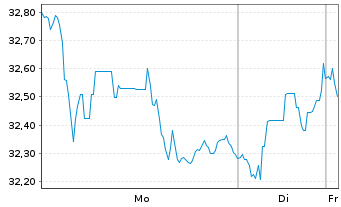 Chart WisdomTree Multi Ass.Iss. 0.11.2062 2x STOXX Eu - 1 Week