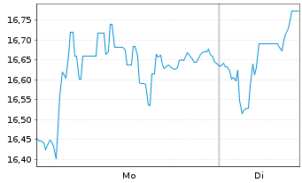 Chart WisdomTree Multi Ass.Iss.PLC 2x STOXX Europe - 1 Woche