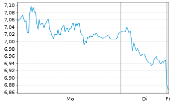Chart WisdomTree Multi Ass.Iss.PLC STOXX 600 Oil - 1 Woche