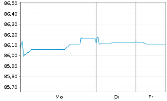 Chart Digital Intrepid Holding B.V. EO-Bonds 2022(22/32) - 1 Woche