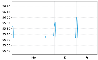 Chart Toyota Finance Australia Ltd. EO-MTN. 2022(28) - 1 Woche