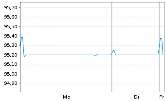 Chart Prosus N.V. EO-Med.-T.Nts 2022(22/30)Reg.S - 1 Week