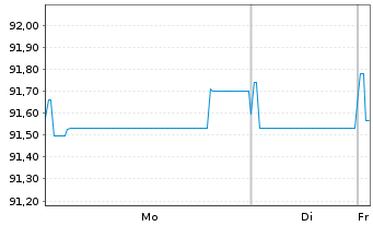 Chart Prosus N.V. EO-Med.-T.Nts 2022(22/34)Reg.S - 1 Week
