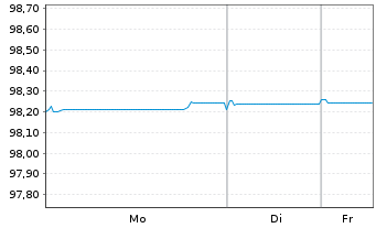 Chart Barclays PLC EO-FLR Med.-T. Nts 2022(27/28) - 1 Woche