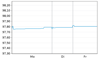 Chart Bank of Montreal EO-M.-T. Mortg.Cov.Bds 22(27) - 1 Woche