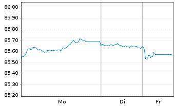 Chart BNG Bank N.V. EO-Medium-Term Notes 2022(32) - 1 Woche