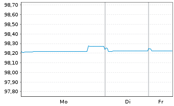 Chart Athene Global Funding EO-Med.Term Notes 2022(27) - 1 Week