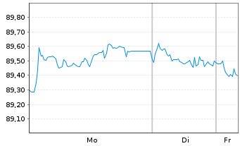 Chart AXA S.A. EO-FLR M.-T.Nts 2022(32/42) - 1 Woche