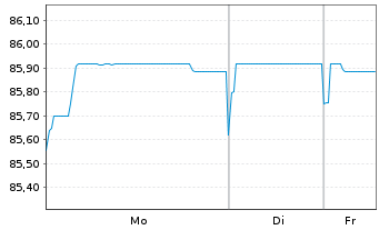 Chart Logicor Financing S.&agrave;.r.l. EO-MTN. 2022(22/34) - 1 Woche