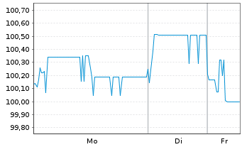 Chart D.V.I. Dt. Verm&ouml;g.- und Immob. v.2022(2022/2027) - 1 Week