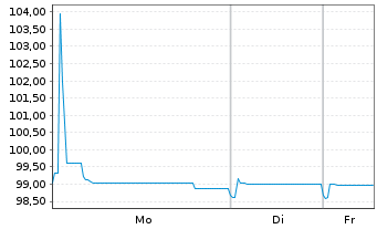 Chart TotalEnergies SE EO-FLR Med.-T. Nts 22(22/Und.) - 1 Woche