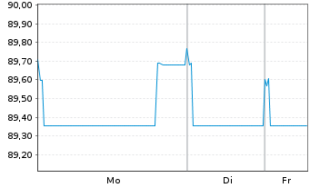 Chart TotalEnergies SE EO-FLR Med.-T. Nts 22(22/Und.) - 1 Woche