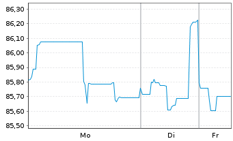 Chart CPI PROPERTY GROUP S.A. Lkd MTN 22(22/30) - 1 Week