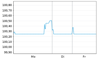 Chart Food Service Project S.A. EO-Nts. 2022(22/27)Reg.S - 1 Week