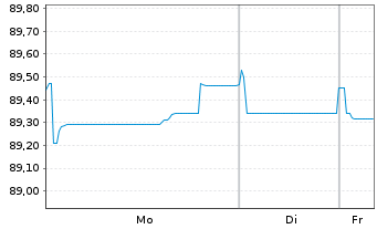 Chart ENEL Finance Intl N.V. EO-Med.Term Notes 22(22/31) - 1 Woche