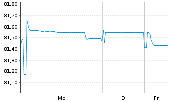 Chart ENEL Finance Intl N.V. EO-Med.Term Notes 22(22/35) - 1 Week
