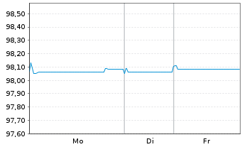 Chart Toronto-Dominion Bank, The EO-Med.T.Nts 2022(27) - 1 Woche