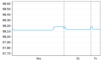 Chart Santander Consumer Finance SA MTN 2022(27) - 1 Week
