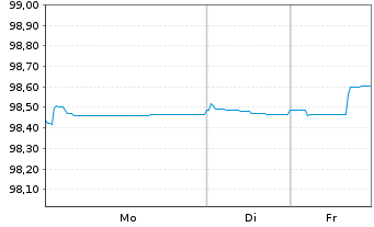 Chart Balder Finland Oyj EO-Medium-Term Nts 2022(22/27) - 1 Woche