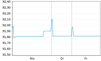 Chart Balder Finland Oyj EO-Medium-Term Nts 2022(22/31) - 1 Woche