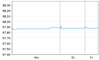 Chart DNB Bank ASA EO-FLR Preferred MTN 22(27/28) - 1 Woche
