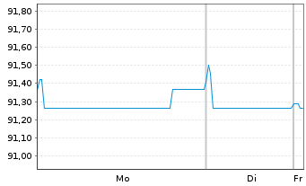 Chart Holding d'Infrastr. de Transp. EO-MTN. 2022(22/31) - 1 Week
