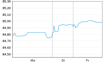 Chart Israel EO-Medium-Term Notes 2022(32) - 1 Woche