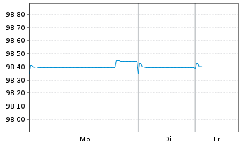 Chart UniCredit S.p.A. EO-FLR Preferred MTN 22(27/28) - 1 Woche